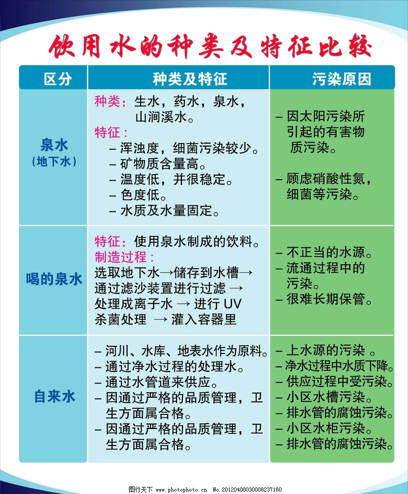 饮用水的种类及特征比较图片 艺术字 设计元素 图行天下素材网